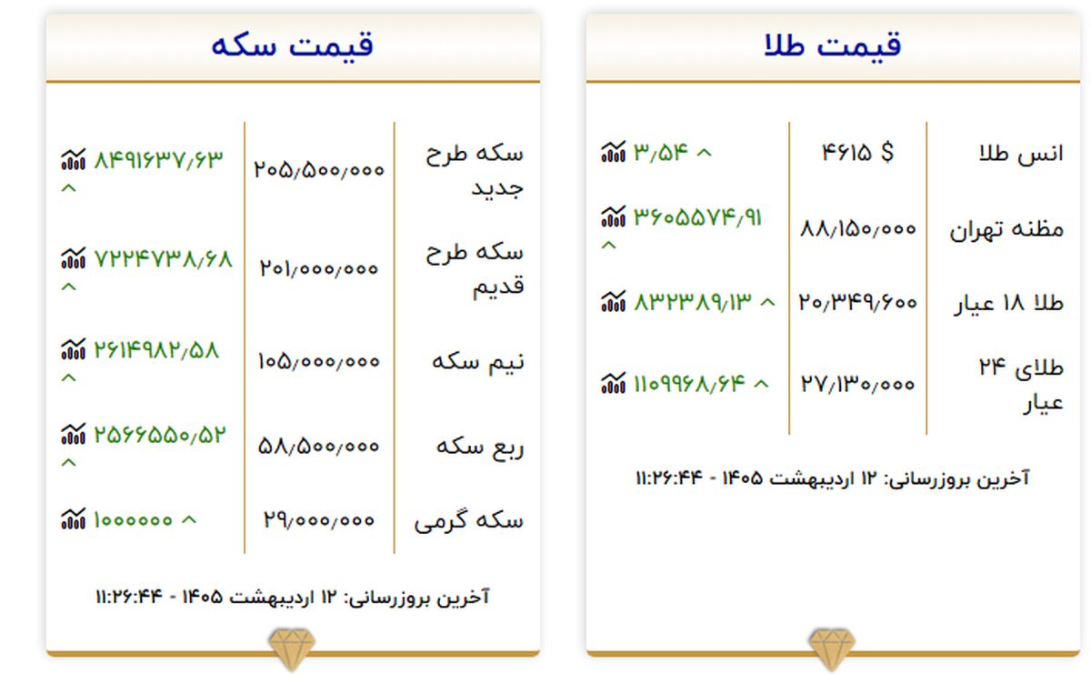 قیمت طلا امروز شنبه ۱۲ اردیبهشت ۱۴۰۵؛ طلا گران می‌ماند؟