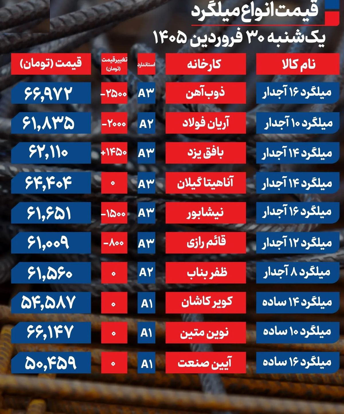 قیمت میلگرد امروز یکشنبه ۳۰ فروردین ۱۴۰۵