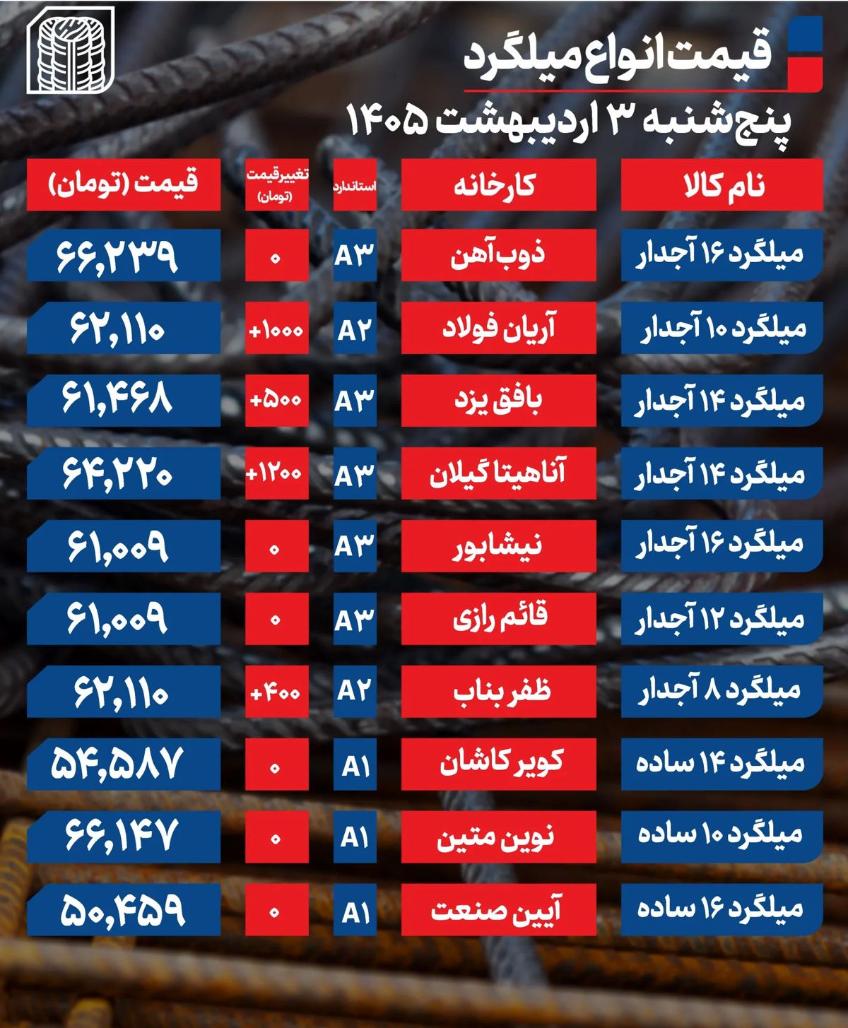 قیمت میلگرد امروز ۳ اردیبهشت ۱۴۰۵؛ بازار در جنب و جوش